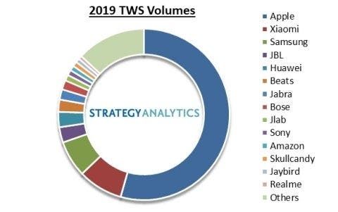 True Wireless Headset Market Data: Apple Takes 71% of Industry's Revenue