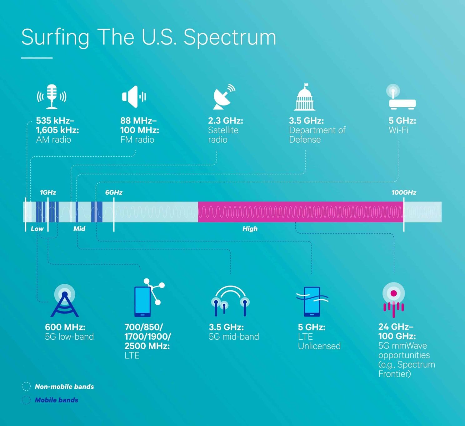 Wi-Fi 6E Debuts Within The Year: The First 6GHz Signal - Faster And More Stable