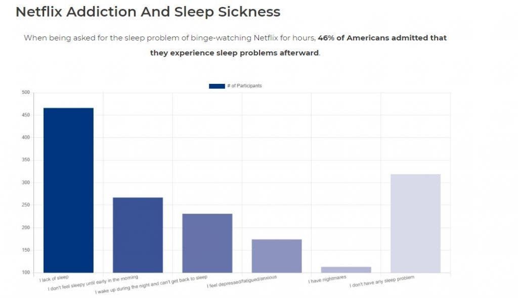 Netflix users don't have enough time to get at least 7 hours of sleep every day