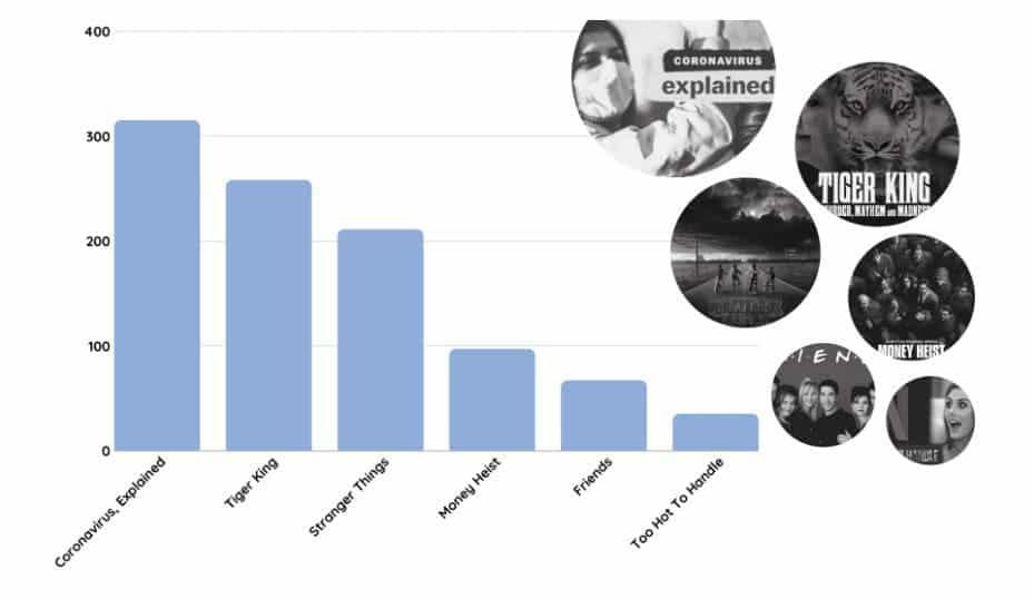 Netflix users don't have enough time to get at least 7 hours of sleep every day
