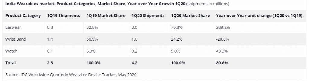 IDC: 4.2 million of wearable devices shipped in India during Q1 2020