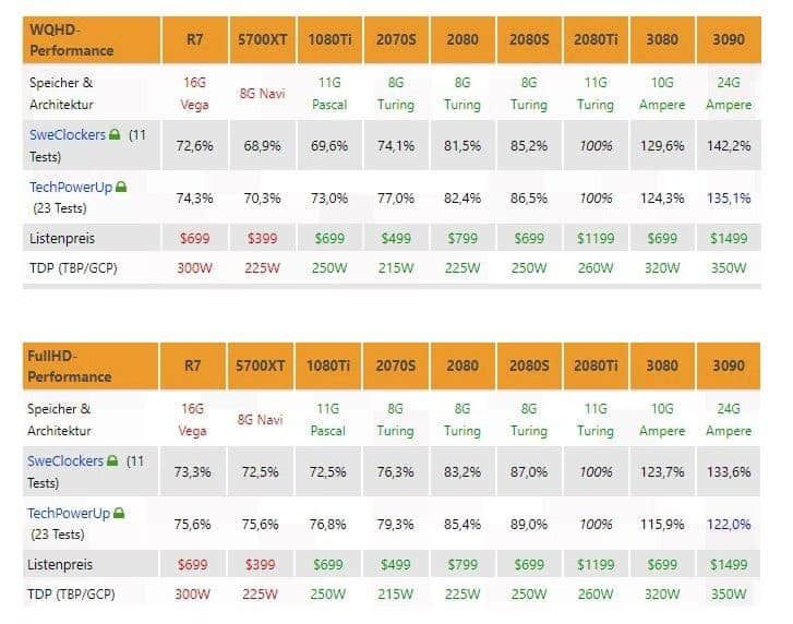 NVIDIA RTX 3090 costs 25% more but brings a 47% performance increase