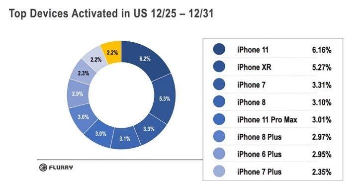 Apple iPhone Considered To Be The Most Desired Gift During Christmas