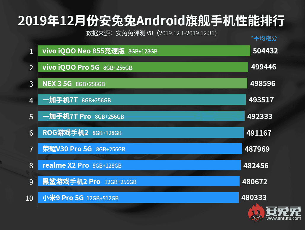 AnTuTu: Top 10 most powerful Android smartphones of December 2019