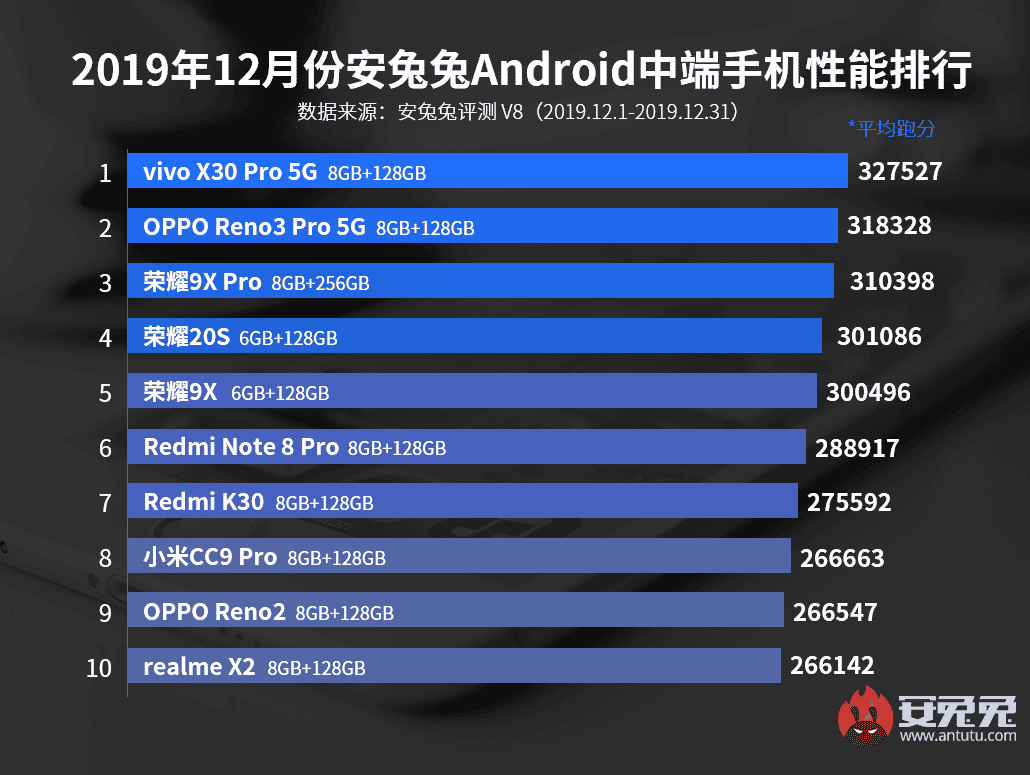 AnTuTu: Top 10 most powerful Android smartphones of December 2019
