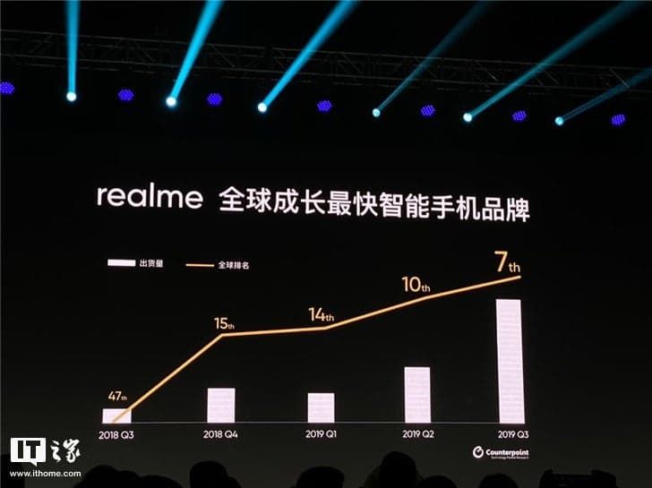 Realme Smartphone Shipments Exceeded 25 Million Units In 2019