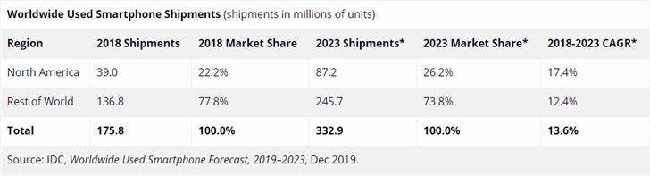 Used Smartphones Market Continues Showing Significant Growth Trend