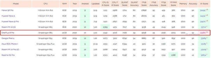 OnePlus 8 Pro appeared in AI Benchmark with Snapdragon 865 and 12GB of RAM