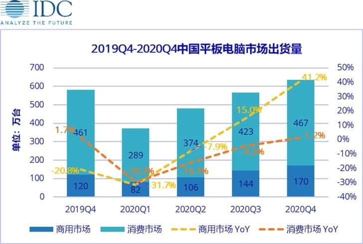 IDC: Chinese tablet market to decline 30.1% YoY in Q1 2020