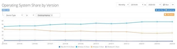 Microsoft Edge has become the second largest browser in the world
