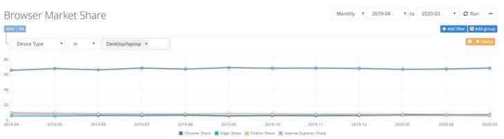 Microsoft Edge has become the second largest browser in the world