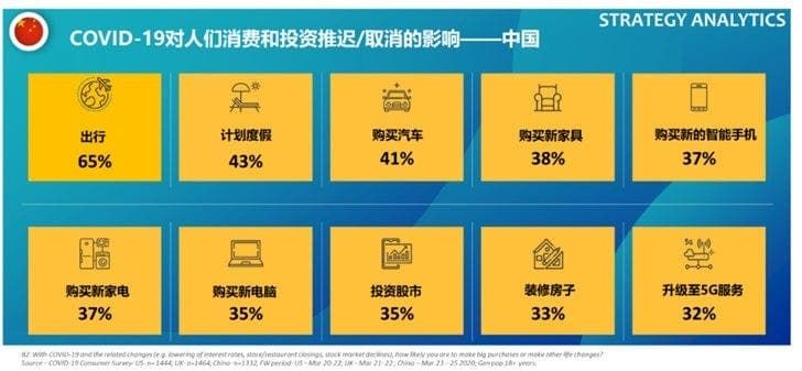 Strategy Analytics: Chinese Users Postpone Buying New Phones
