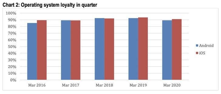 Apple iOS and Android users are "very loyal" in the US market
