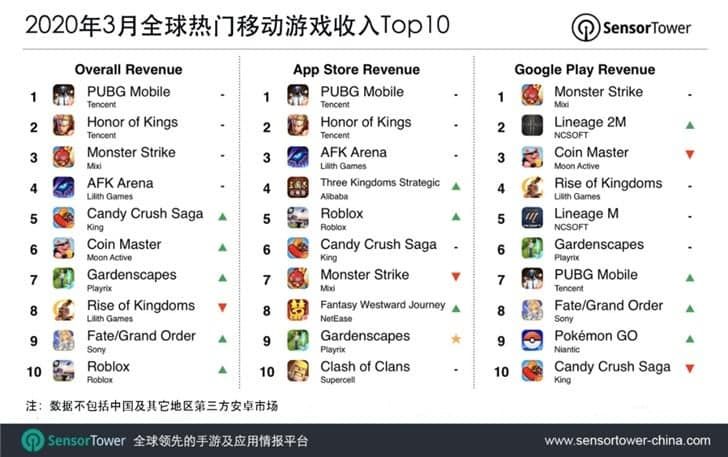 Global Mobile Game Revenue Rankings In March: 'PUBG' And 'Honor Of Kings' Lead