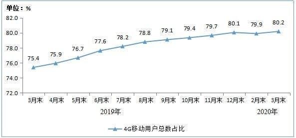 4G Users In China Account For 80.2% Of All Smartphone Users