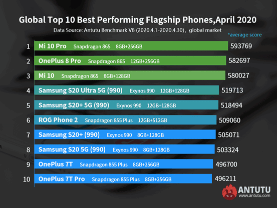 AnTuTu unveils the Top 10 best performing flagship and mid-range phones
