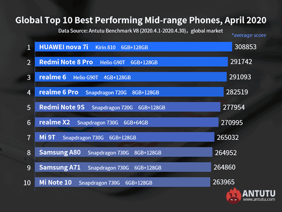 AnTuTu unveils the Top 10 best performing flagship and mid-range phones