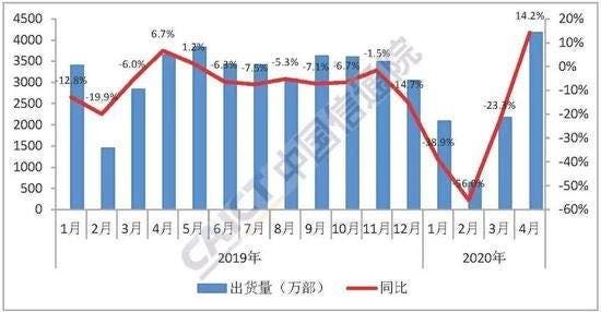 In April, China Shipped Over 16.38 Million 5G Smartphones, Accounting For 39.3%
