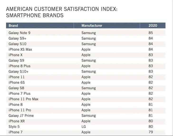 US Market Smartphone Users' Satisfaction Survey: Apple Still Dominates