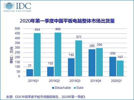 China's Tablet PC Market Report For The First Quarter Of 2020