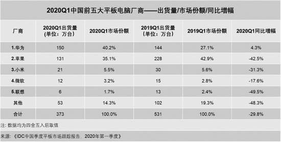China's Tablet PC Market Report For The First Quarter Of 2020
