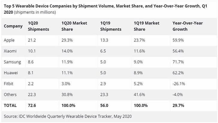 Global Smart Wearable Market Grew By About 30% Despite Epidemic