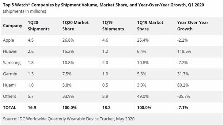 Global Smart Wearable Market Grew By About 30% Despite Epidemic