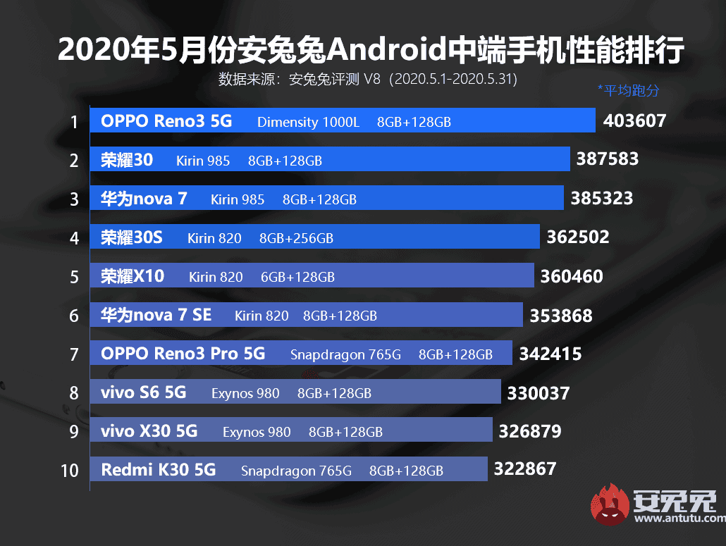 Oppo Reno 3 with Dimensity 1000L SoC tops AnTuTu mid-range ranking