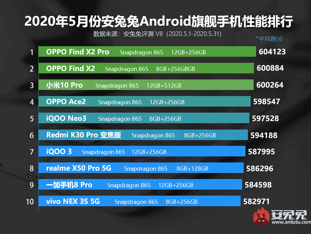 Oppo Reno 3 with Dimensity 1000L SoC tops AnTuTu mid-range ranking