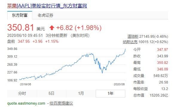 Apple shares hit a record high - market value exceeds $1.5 trillion