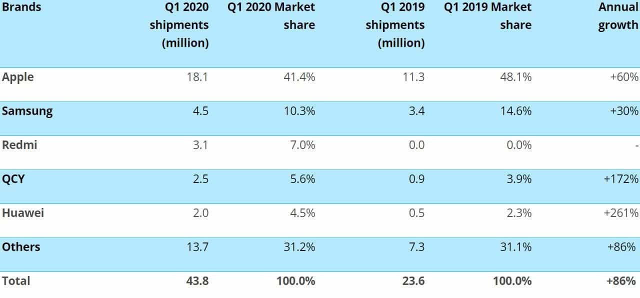 Apple Leads 2020 Q1 Global Smart Audio Equipment Market, Occupying 40%