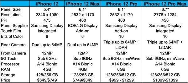 The design and specifications of the iPhone 12 series have been leaked