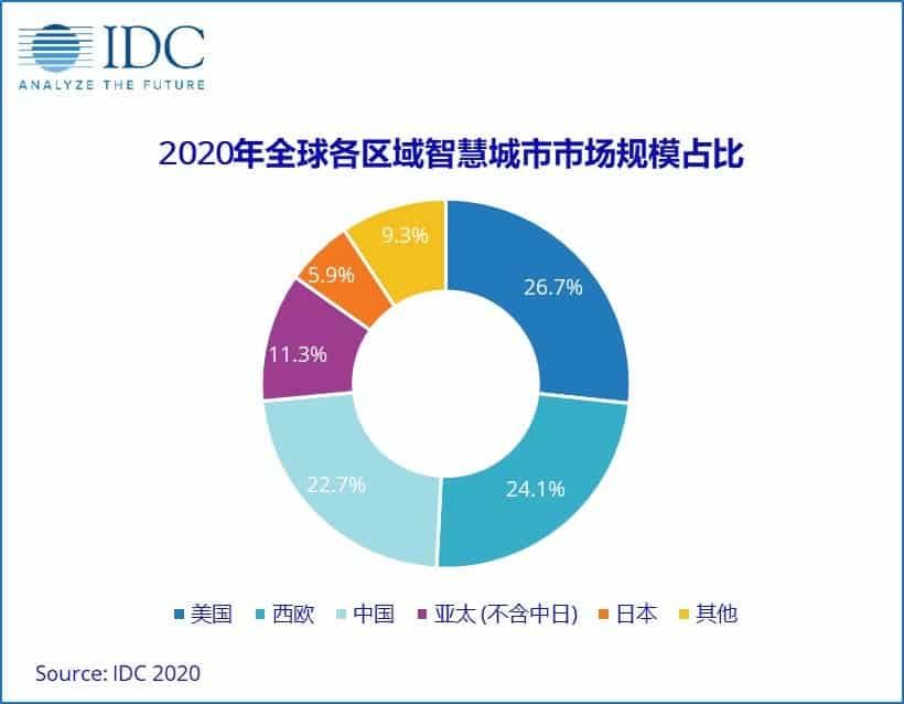 Global Smart City Investments Will Resume And Maintain Growth Trend of Over 15%