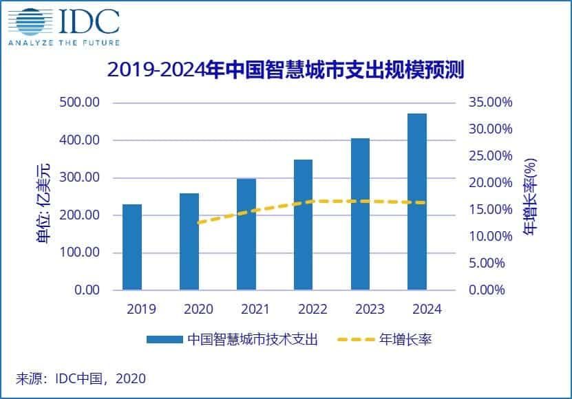 Global Smart City Investments Will Resume And Maintain Growth Trend of Over 15%