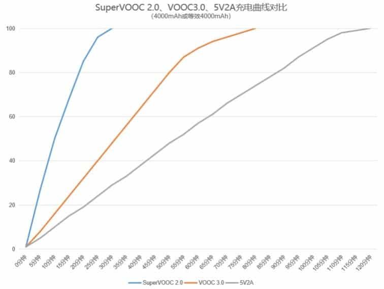 OPPO's Flash Charging Technology Evolution: The History Behind VOOC