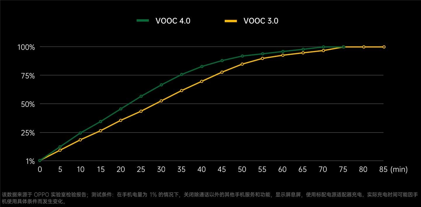 OPPO's Flash Charging Technology Evolution: The History Behind VOOC