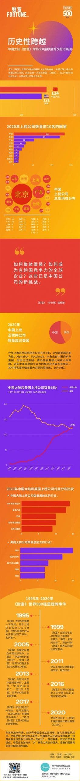 2020 Fortune Global 500: Apple is 12th, Samsung is 19th, and Huawei is 49th