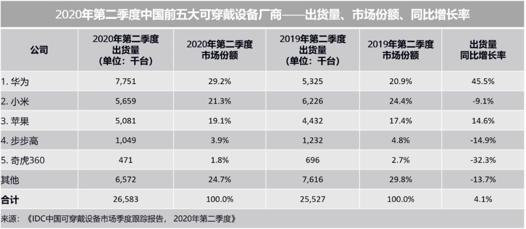 IDC: China Wearable Device Market Quarterly Tracking Report – Q2, 2020