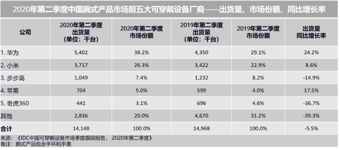 IDC: China Wearable Device Market Quarterly Tracking Report – Q2, 2020