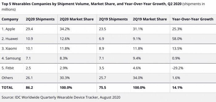 IDC: China Wearable Device Market Quarterly Tracking Report – Q2, 2020