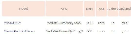 Alleged Redmi Note 10 Obtained Network Access Permission