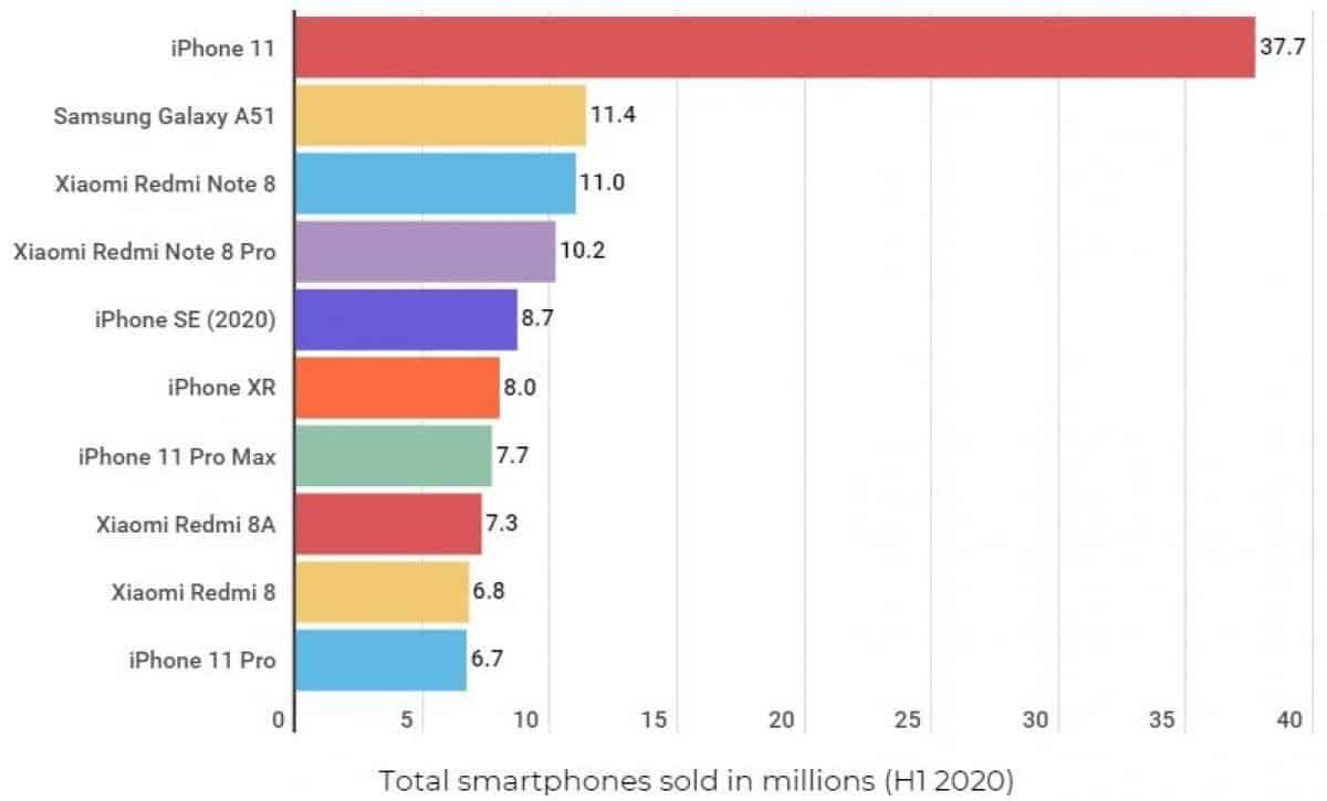 Gartner: Overall Smartphone Shipments Dropped By 20.4% In Q2, 2020