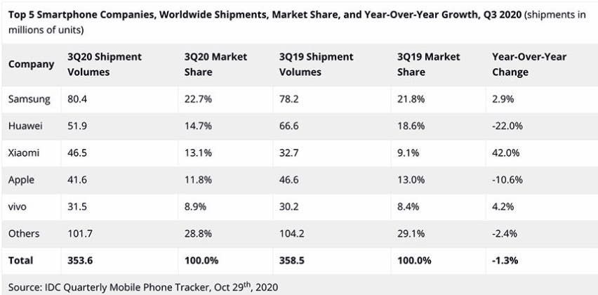 IDC and Counterpoint Provided Different Data For Q3 Global Smartphone Shipments