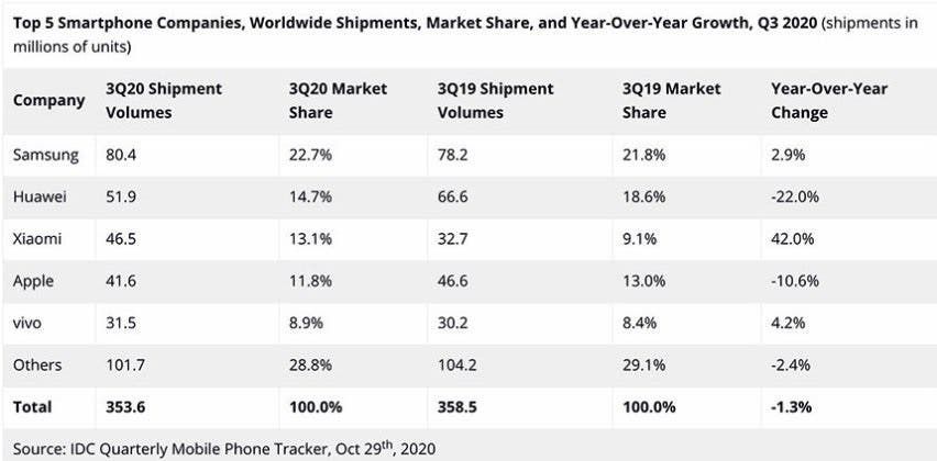 Xiaomi Returned To Top Three In Terms Of Global Smartphone Shipments