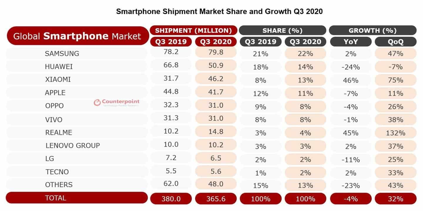 50% of smartphones sold will be Chinese in Q4