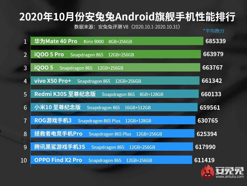 AnTuTu: Top 10 flagship and mid-range smartphones for October 2020