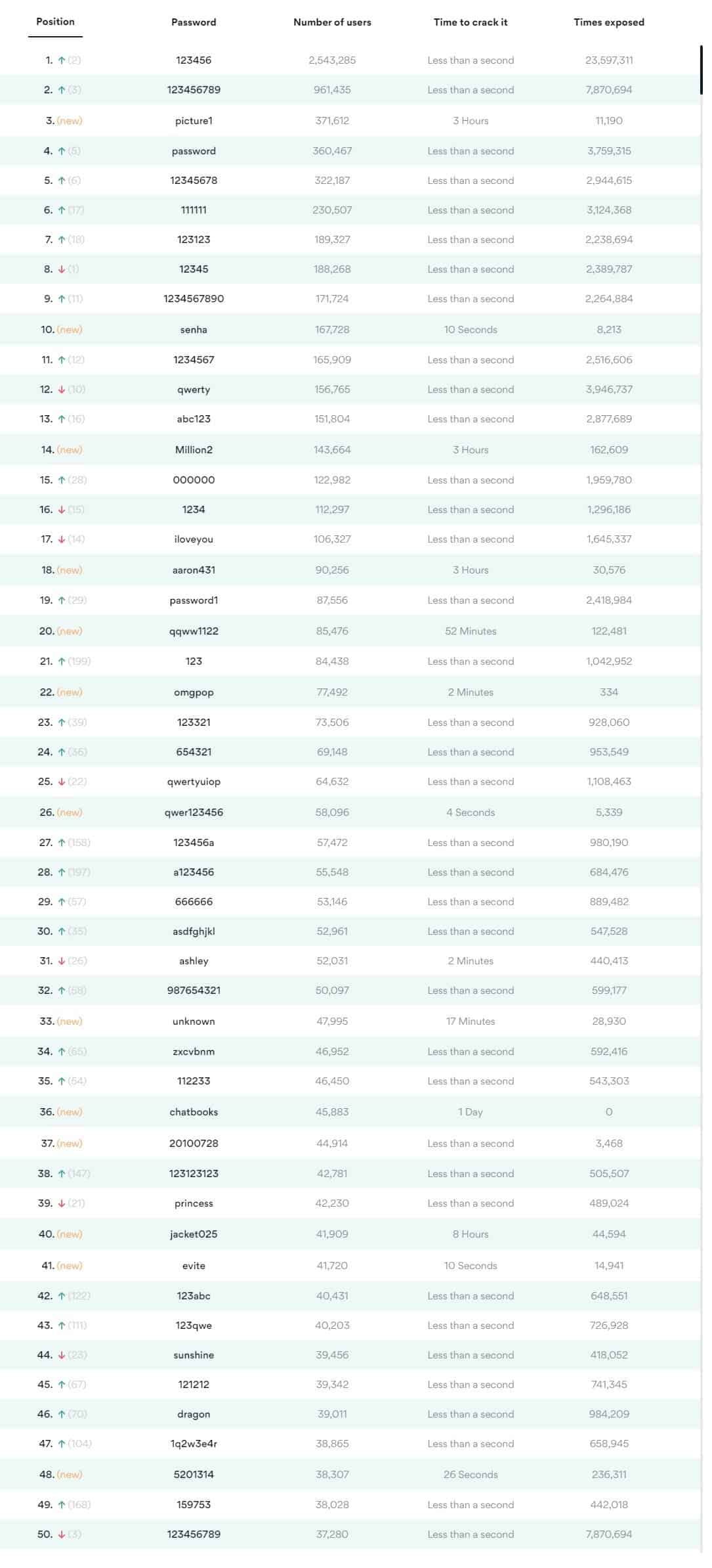 Do You Know Which Is The Most Used Password In 2020?