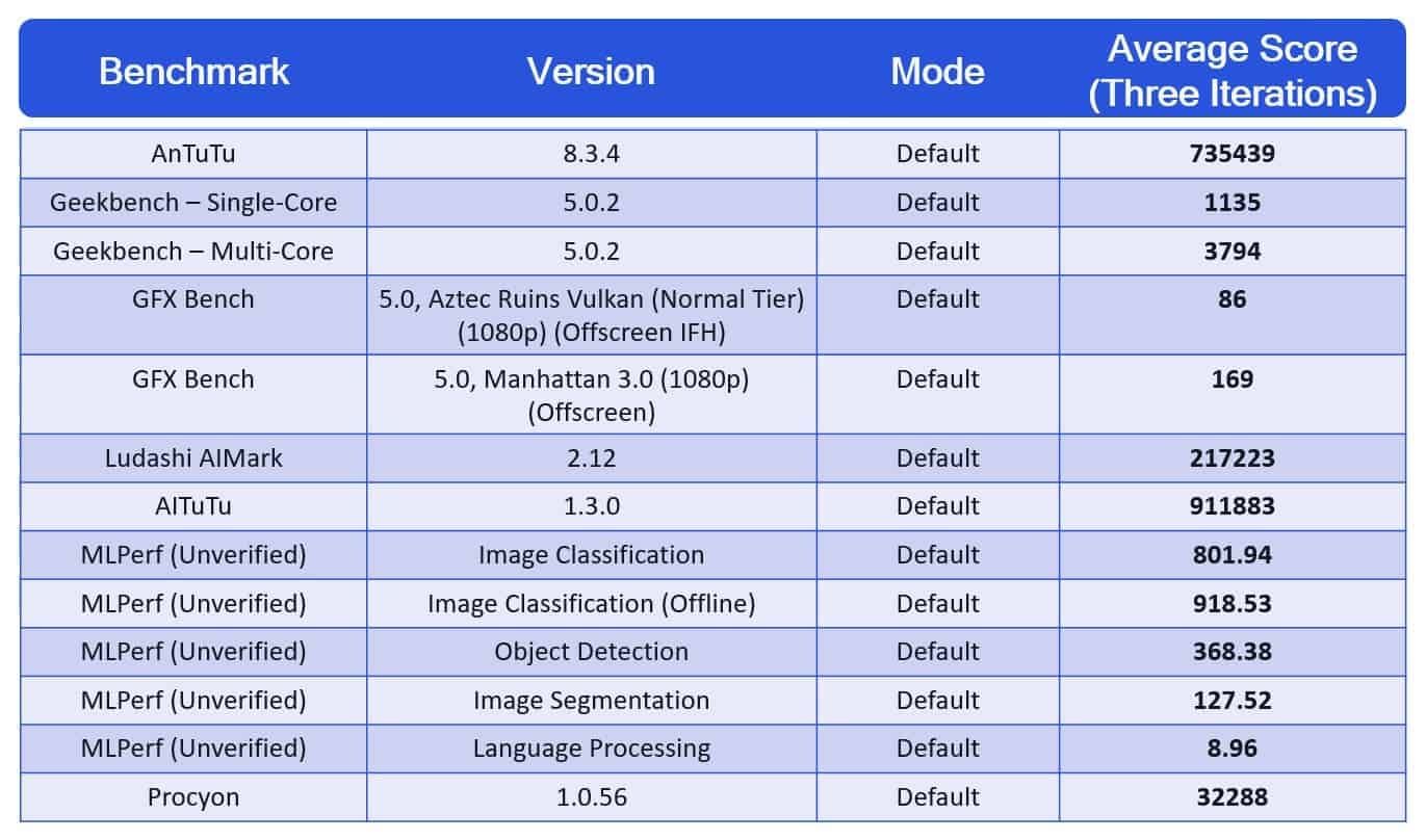 Snapdragon 888 is still inferior even to the iPhone 11 in performance