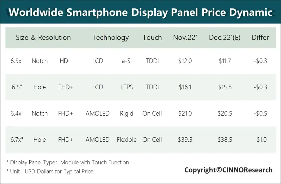 Samsung, Apple, and other brands reduce mobile phone production
