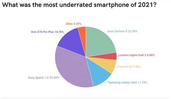 Here are the most underrated smartphones of 2021